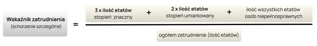 wskaźnik zatrudnienia PFRON wzór schorzenie szczególne