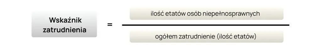 wskaźnik zatrudnienia PFRON wzór