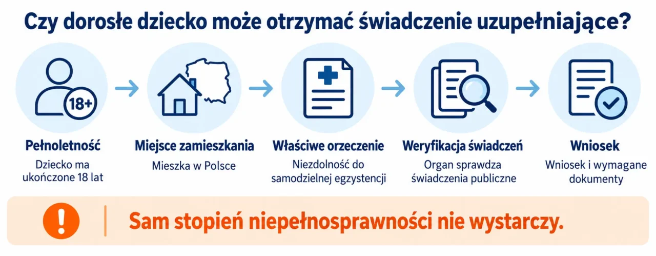Kiedy dorosłe dziecko z orzeczeniem dostanie 500 plus? Warunki w 2026 roku 5 Grafika obrazująca czy dorosłe dziecko otrzyma świadczenie uzupełniające 500 plus krok po kroku.