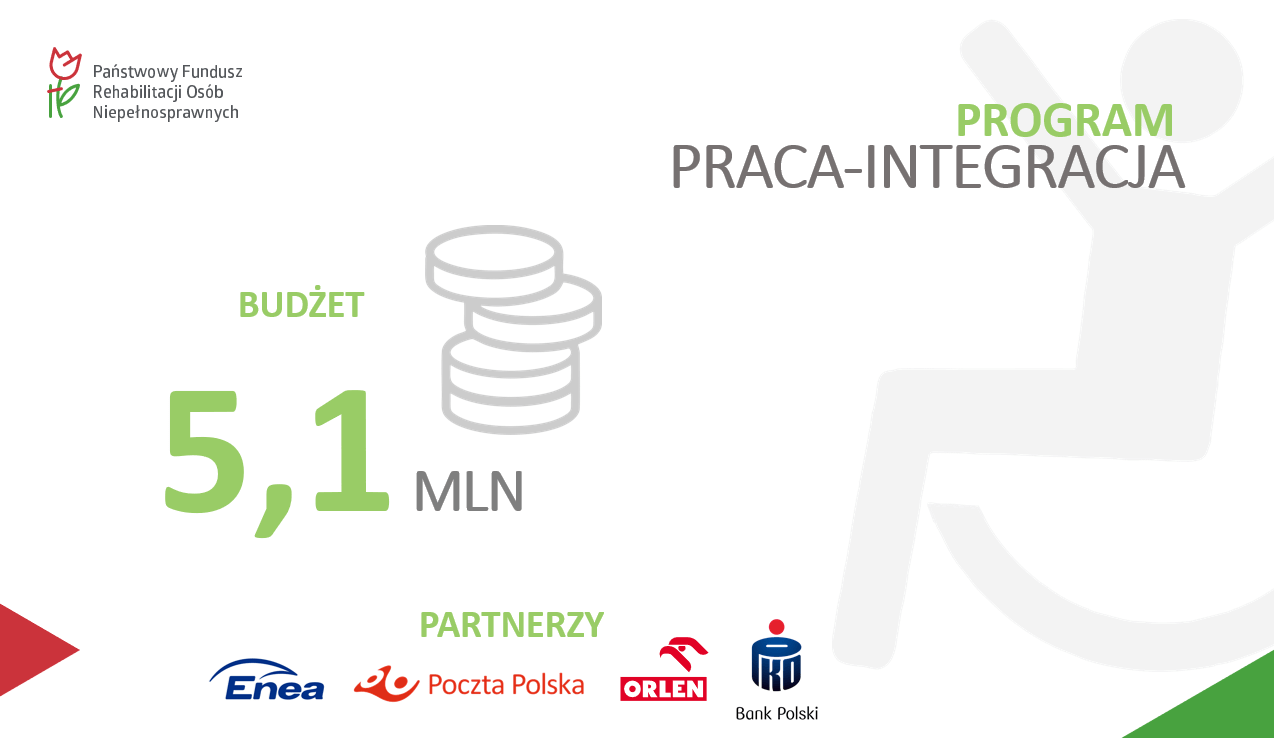 Dofinansowania, pomoc pracodawcom i osobom niepełnosprawnym czyli budżet PFRON na 2020 rok. Przeczytaj na co przeznaczy środki płynące głównie z wpłat na PFRON 1 Dofinansowania, pomoc pracodawcom i osobom niepełnosprawnym czyli budżet PFRON na 2020 rok. Przeczytaj na co przeznaczy środki płynące głównie z wpłat na PFRON 1
