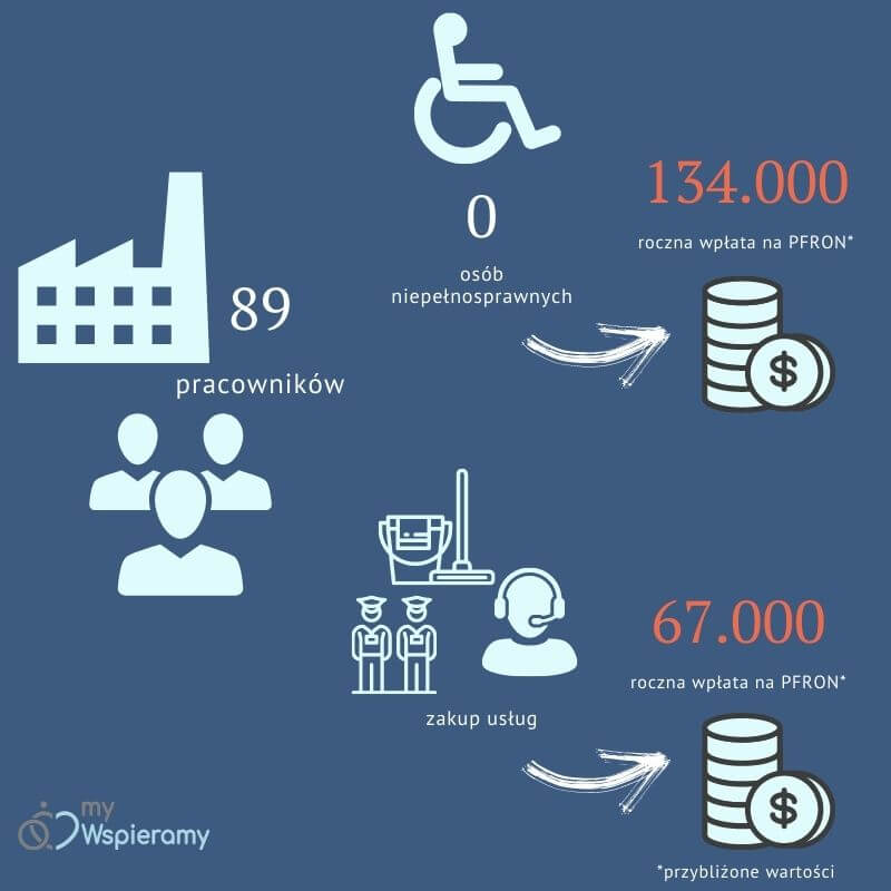 obnizenie-wplat-pfron-infografika obniżenie wpłat pfron infografika