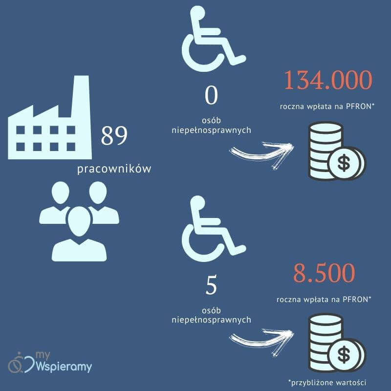 obnizenie-wplaty-pfron-infografika obniżenie wpłaty PFRON Infografika
