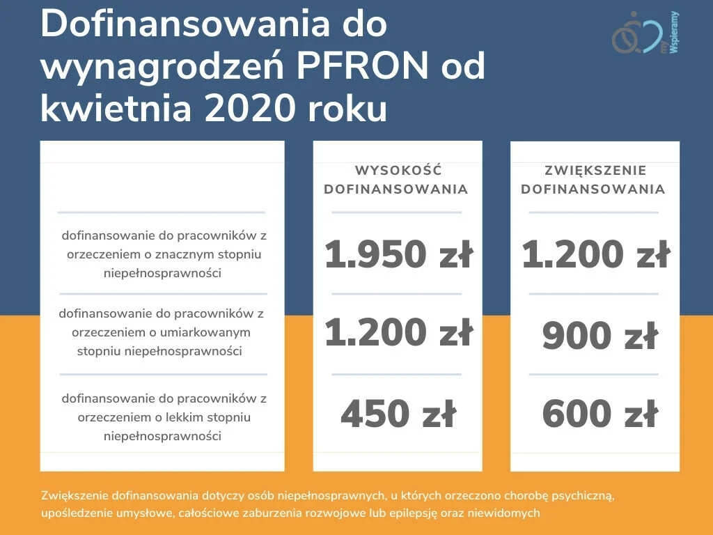 dofinansowanie pfron infografika na stronie https://mywspieramy.org