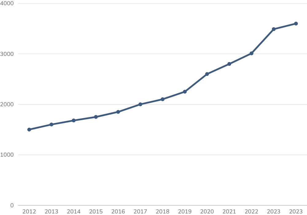 Wykres prezentujący wzrost płacy minimalnej w latach 2012-2023. 