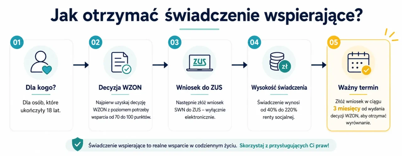 Infografika „Jak otrzymać świadczenie wspierające?” przedstawia pięć kroków: ukończenie 18 lat, uzyskanie decyzji WZON z poziomem potrzeby wsparcia od 70 do 100 punktów, elektroniczne złożenie wniosku SWN do ZUS, ustalenie świadczenia w wysokości od 40% do 220% renty socjalnej oraz złożenie wniosku w ciągu 3 miesięcy od wydania decyzji WZON, aby otrzymać wyrównanie.