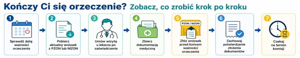 Grafika pokazuje, co zrobić krok po kroku, gdy kończy się orzeczenie o niepełnosprawności: sprawdzić datę ważności, pobrać aktualny wniosek z PZON lub MZON, umówić wizytę u lekarza, zebrać dokumentację medyczną, złożyć wniosek przed końcem ważności, zachować potwierdzenie i czekać na termin komisji.