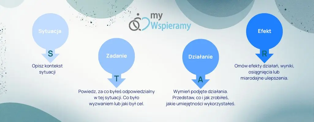 Częste pytania na rozmowie kwalifikacyjnej i gotowe szablony odpowiedzi (STAR) 5 Infografika: technika STAR — Sytuacja, Zadanie, Działanie, Efekt; krótkie wskazówki; spokojne tło; logo my Wspieramy.