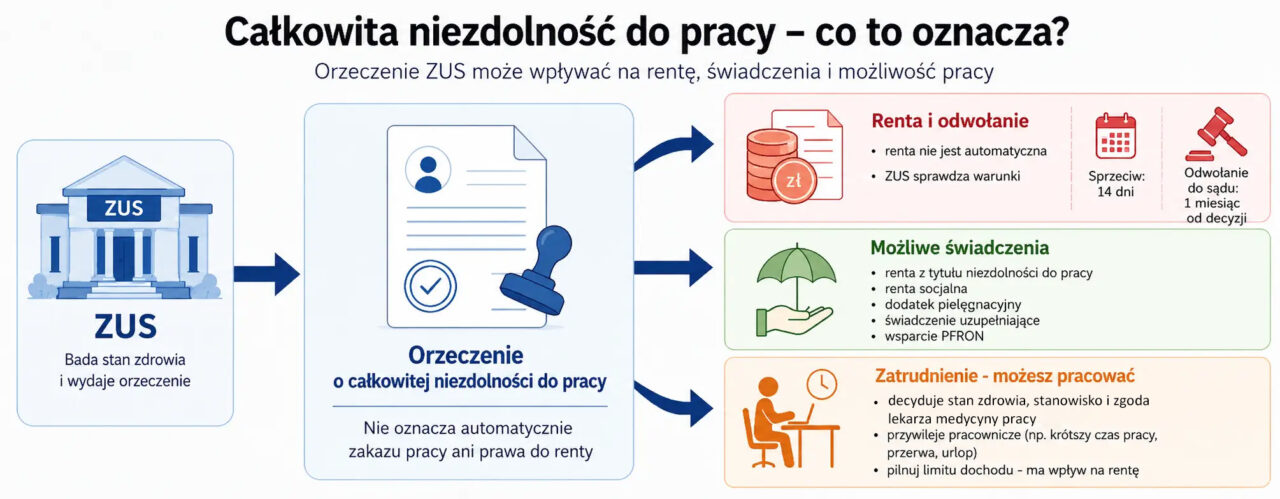 Z czym wiąże się całkowita niezdolność do pracy? Zatrudnienie, renta, świadczenia 5 Infografika wyjaśniająca, co oznacza orzeczenie ZUS o całkowitej niezdolności do pracy. Podkreśla, że nie oznacza ono automatycznie zakazu pracy ani prawa do renty. Przedstawia możliwe świadczenia, zasady zatrudnienia oraz terminy odwołania od decyzji ZUS.