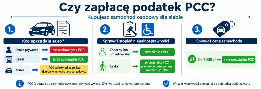 Infografika wyjaśniająca, kiedy przy zakupie samochodu osobowego trzeba zapłacić podatek PCC. Pokazuje trzy kroki: kto sprzedaje auto, stopień niepełnosprawności kupującego oraz cenę samochodu. PCC wynosi 2% wartości rynkowej pojazdu, ale w części przypadków można skorzystać ze zwolnienia.