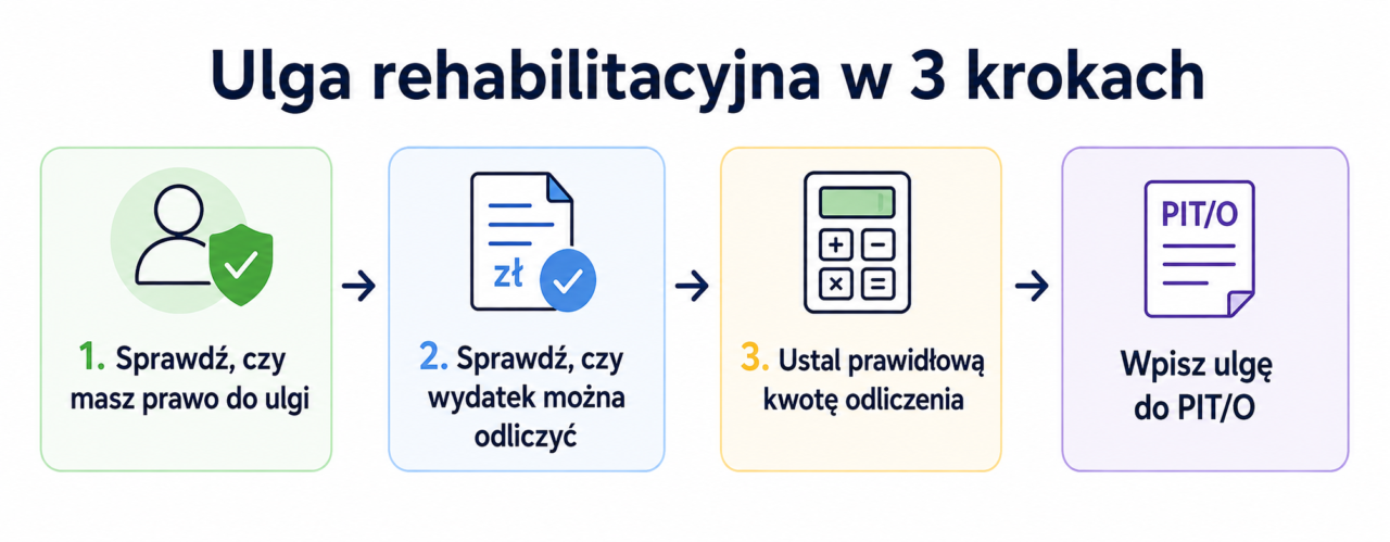 Ulga rehabilitacyjna 2026 - zasady, odliczenia i rozliczenie PIT 5 Ulga rehabilitacyjna w 3 krokach.