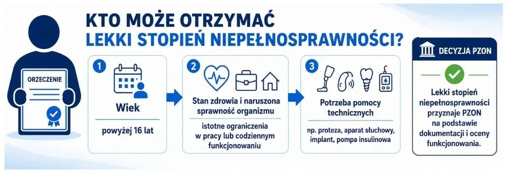 Infografika pokazująca, kto może otrzymać lekki stopień niepełnosprawności: osoba powyżej 16. roku życia, ze stanem zdrowia powodującym istotne ograniczenia w pracy lub codziennym funkcjonowaniu oraz potrzebą korzystania z pomocy technicznych, np. protezy, aparatu słuchowego, implantu, pompy insulinowej. Decyzję przyznaje PZON na podstawie dokumentacji i oceny funkcjonowania.