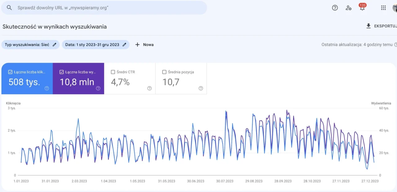 Artykuł sponsorowany 2 Zdjęcie przedstawia interfejs użytkownika platformy analitycznej GSC z danymi dotyczącymi wydajności w wynikach wyszukiwania. W lewym górnym rogu znajduje się pole wyszukiwania z napisem "Sprawdź dowolny URL w „mywspieramy.org”". Poniżej tego tytuł "Skuteczność w wynikach wyszukiwania" oraz informacje o typie wyszukiwania, który jest określony jako "Sieć", a data zakresu od 1 stycznia 2023 do 31 grudnia 2023. Są cztery główne pola z danymi: "Łączna liczba kliknięć": 508 tysięcy. "Łączna liczba wyświetleń": 10,8 miliona. "Średni CTR": 4,7%. "Średnia pozycja": 10,7. Na dole znajduje się wykres z dwoma liniami, jedna w kolorze ciemnoniebieskim, a druga w kolorze fioletowym, które pokazują fluktuacje dla kliknięć i wyświetleń w czasie. Oś pozioma wykresu jest skalowana datami od 1 stycznia 2023 do końca grudnia 2023, a pionowa oś pokazuje liczby od 0 do 3 tysięcy kliknięć i od 20 do 60 tysięcy wyświetleń.