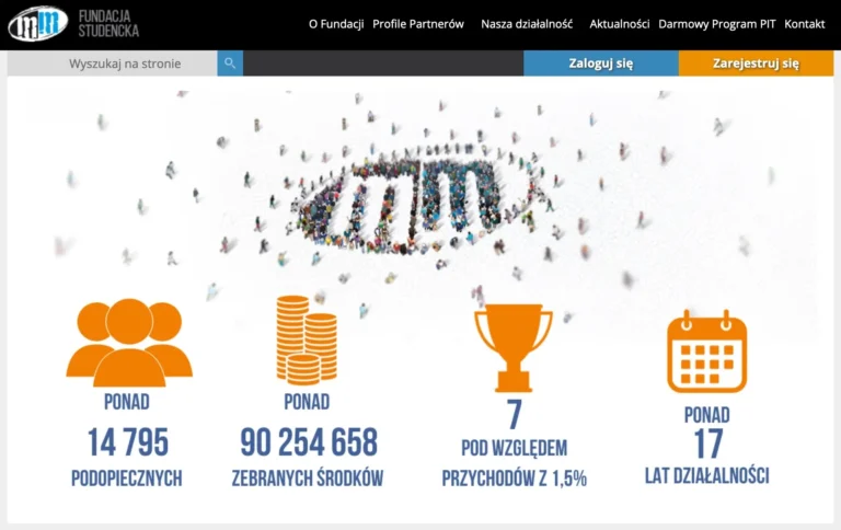 Zdjęcie przedstawia grafikę z interfejsu strony internetowej Fundacji Studenckiej. Na górze strony znajduje się logo fundacji oraz menu nawigacyjne z opcjami takimi jak „O Fundacji”, „Profile Partnerów”, „Nasza działalność”, „Aktualności”, „Darmowy Program PIT” i „Kontakt”. Poniżej menu znajduje się wyszukiwarka. Centralny punkt grafiki zajmuje duża ilustracja przedstawiająca grupę ludzi uformowanych w kształt słów „MM” na białym tle, co prawdopodobnie odnosi się do nazwy fundacji lub jej inicjałów. Pod ilustracją widnieją cztery ikony z liczbami i opisami: ponad 14 795 podopiecznych, ponad 90 254 658 zebranych środków, 7 pod względem przychodów z 1,5% i ponad 17 lat działalności. Ikony przedstawiają ludzi, monetę, puchar i kalendarz, a wszystko w kolorach pomarańczowym i niebieskim, które są zgodne z kolorystyką strony.