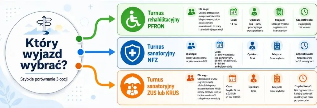 Jak załatwić sanatorium dla osób ze znacznym stopniem niepełnosprawności? Zasady NFZ, ZUS, KRUS i PFRON 5 Sanatorium dla osób ze znacznym stopniem niepełnosprawności – porównanie turnusu rehabilitacyjnego PFRON oraz wyjazdów sanatoryjnych finansowanych przez NFZ, ZUS i KRUS