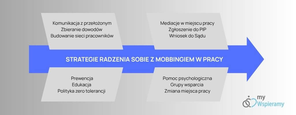 Grafika przedstawia schemat w kształcie pomarańczowej strzałki z napisem „Strategie radzenia sobie z mobbingiem w pracy”. Po lewej stronie znajdują się żółte pola z hasłami: „Komunikacja z przełożonym”, „Zbieranie dowodów”, „Budowanie sieci pracowników”, „Prewencja”, „Edukacja”, „Polityka zero tolerancji”. Po prawej stronie widnieją kolejne: „Mediacje w miejscu pracy”, „Zgłoszenie do PIP”, „Wniosek do sądu”, „Pomoc psychologiczna”, „Grupy wsparcia”, „Zmiana miejsca pracy”. Tło ma jasny szary kolor. Na dole pod strzałką logo My Wspieramy.