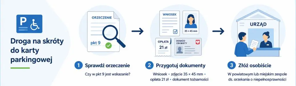 Infografika „Droga na skróty do karty parkingowej” pokazuje, jak wyrobić kartę parkingową: sprawdzić orzeczenie z pkt 9, przygotować wniosek, zdjęcie, opłatę i dokument tożsamości, a następnie złożyć dokumenty osobiście w urzędzie.