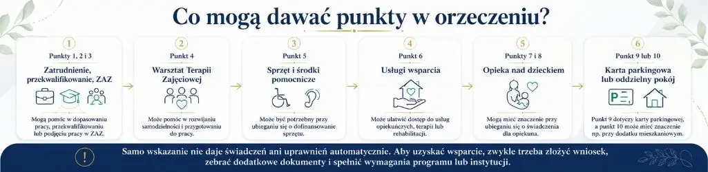 Infografika przedstawiająca punkty w orzeczeniu o niepełnosprawności i możliwe formy wsparcia: zatrudnienie, punkty 1–3, warsztat terapii zajęciowej, punkt 4, sprzęt i środki pomocnicze, punkt 5, usługi wsparcia, punkt 6, opieka nad dzieckiem, punkty 7 i 8, oraz karta parkingowa lub dopłaty do mieszkań, punkty 9 i 10. Na dole informacja, że samo wskazanie punktu nie daje świadczenia automatycznie — konieczny jest wniosek, dokumenty i spełnienie warunków programu lub instytucji.