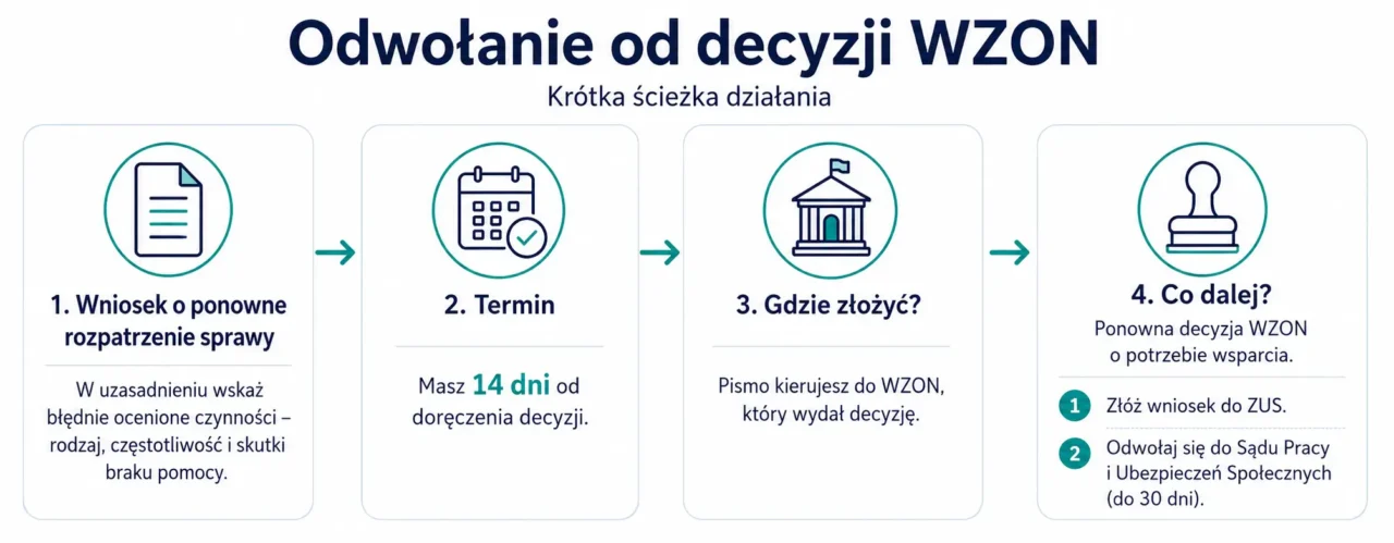 Jak odwołać się od decyzji WZON, gdy masz za mało punktów potrzeby wsparcia? 5 Cztery kroki odwołania od decyzji WZON: wniosek o ponowne rozpatrzenie sprawy, termin 14 dni, złożenie pisma do WZON oraz dalsza droga do ZUS lub sądu w ciągu 30 dni.