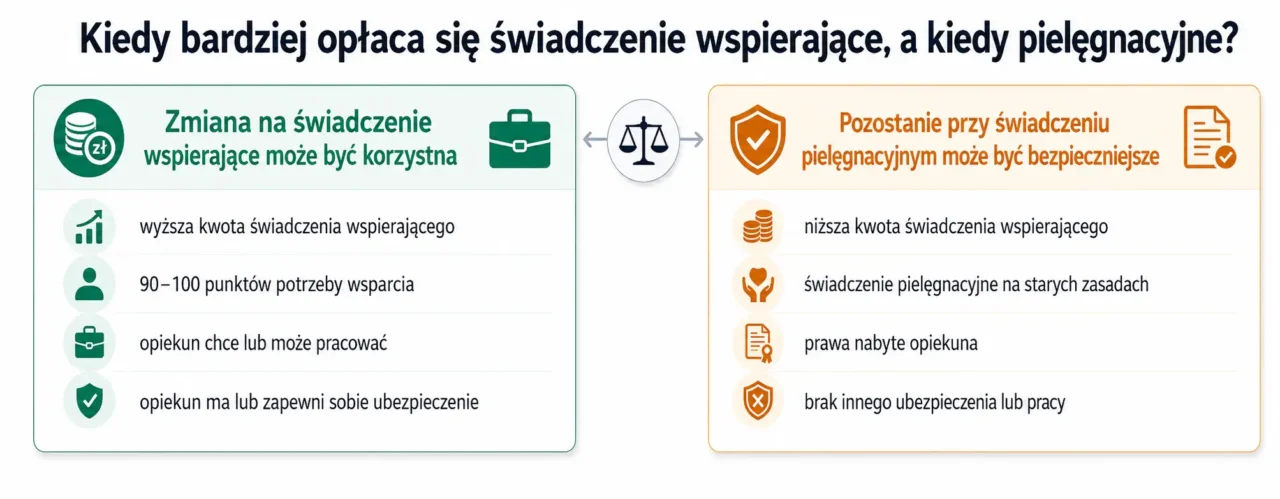 Świadczenie wspierające czy pielęgnacyjne – porównanie sytuacji, w których korzystniejsza może być zmiana na świadczenie wspierające albo pozostanie przy świadczeniu pielęgnacyjnym.