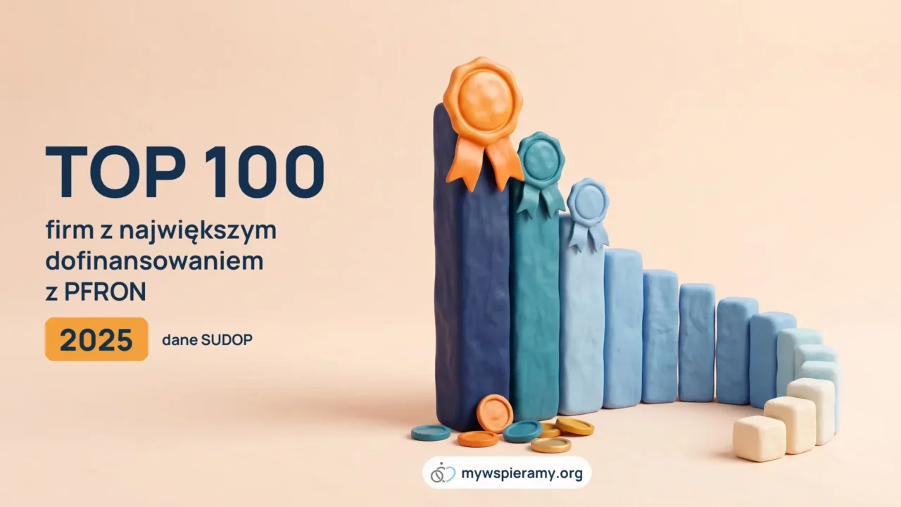 Plastelinowy wykres na brzoskwiniowym tle: rząd słupków od najwyższego, granatowego, do najniższych, kremowych. Na trzech najwyższych leżą medale z wstążkami, pomarańczowy, turkusowy i błękitny, a u stóp najwyższych słupków kilka monet. Obok napis: TOP 100 firm z największym dofinansowaniem z PFRON, 2025, dane SUDOP. Na dole znak mywspieramy.org.