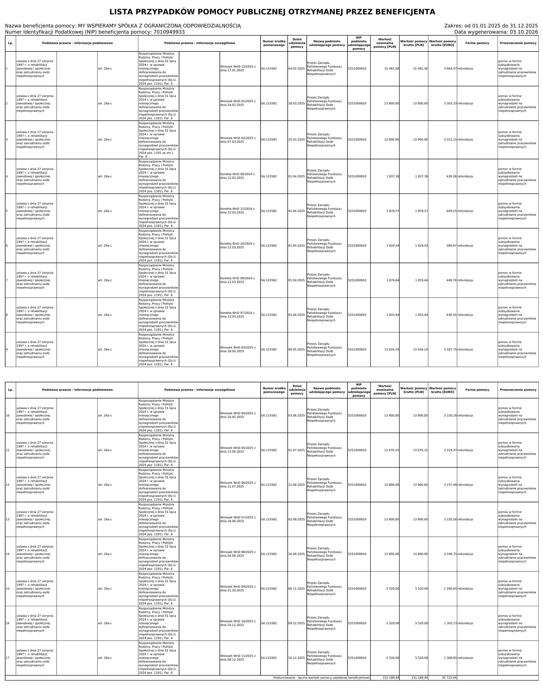Wydruk „Lista przypadków pomocy publicznej otrzymanej przez beneficjenta” dla My Wspieramy za 2025 rok. Siedemnaście wierszy z dofinansowaniem do wynagrodzeń z PFRON: dwanaście wniosków miesięcznych i pięć korekt. Na dole suma 151 189,94 zł.