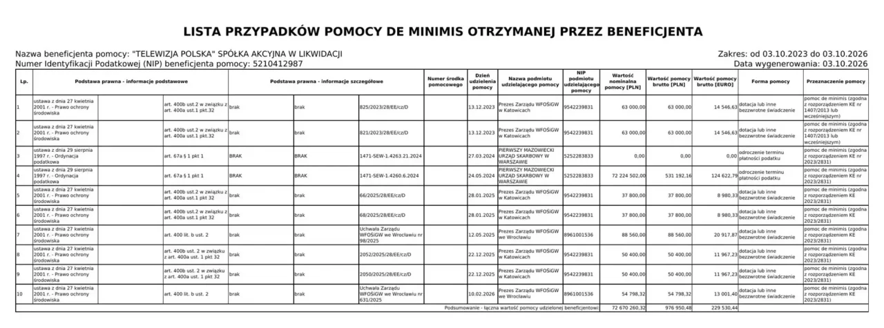 Wydruk „Lista przypadków pomocy de minimis otrzymanej przez beneficjenta” dla Telewizji Polskiej S.A. w likwidacji. Dziesięć wierszy, na dole suma wartości brutto 976 950,48 zł i 229 530,44 euro.