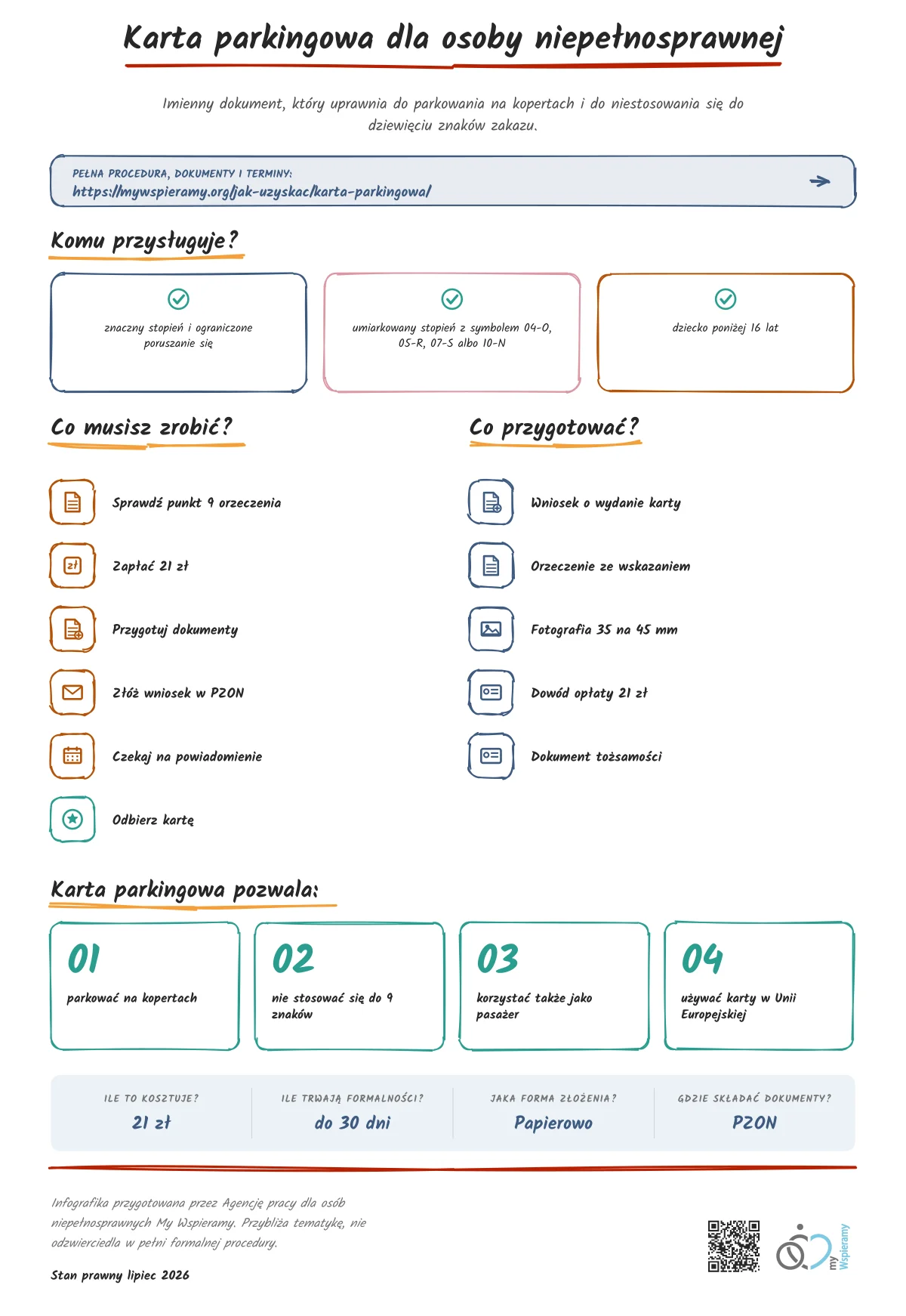 Infografika przedstawia w uproszczony sposób procedurę oraz korzyści z karty parkingowej dla osoby niepełnosprawnej.