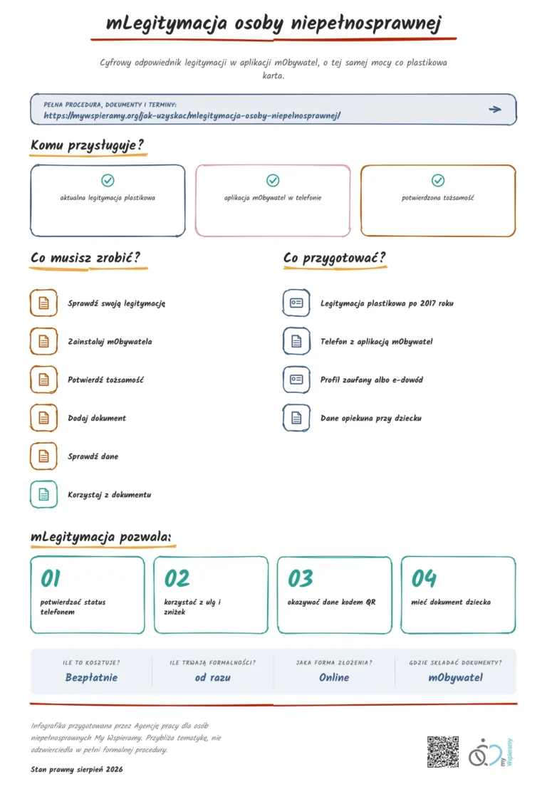 Infografika: Jak wyrobić mLegitymację osoby niepełnosprawnej