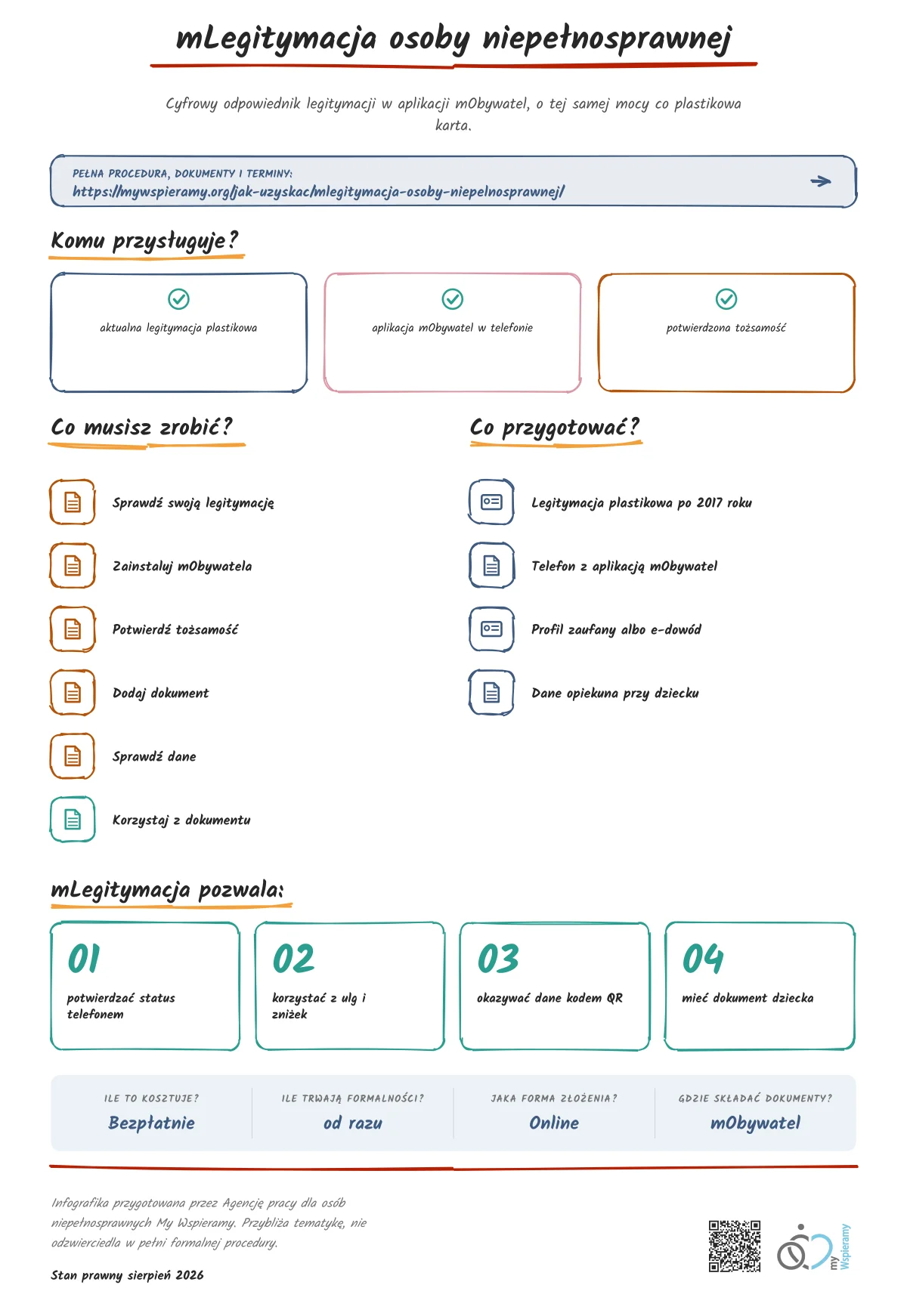 Infografika przedstawia w uproszczony sposób procedurę oraz korzyści z jaku wyrobić mLegitymację osoby niepełnosprawnej.
