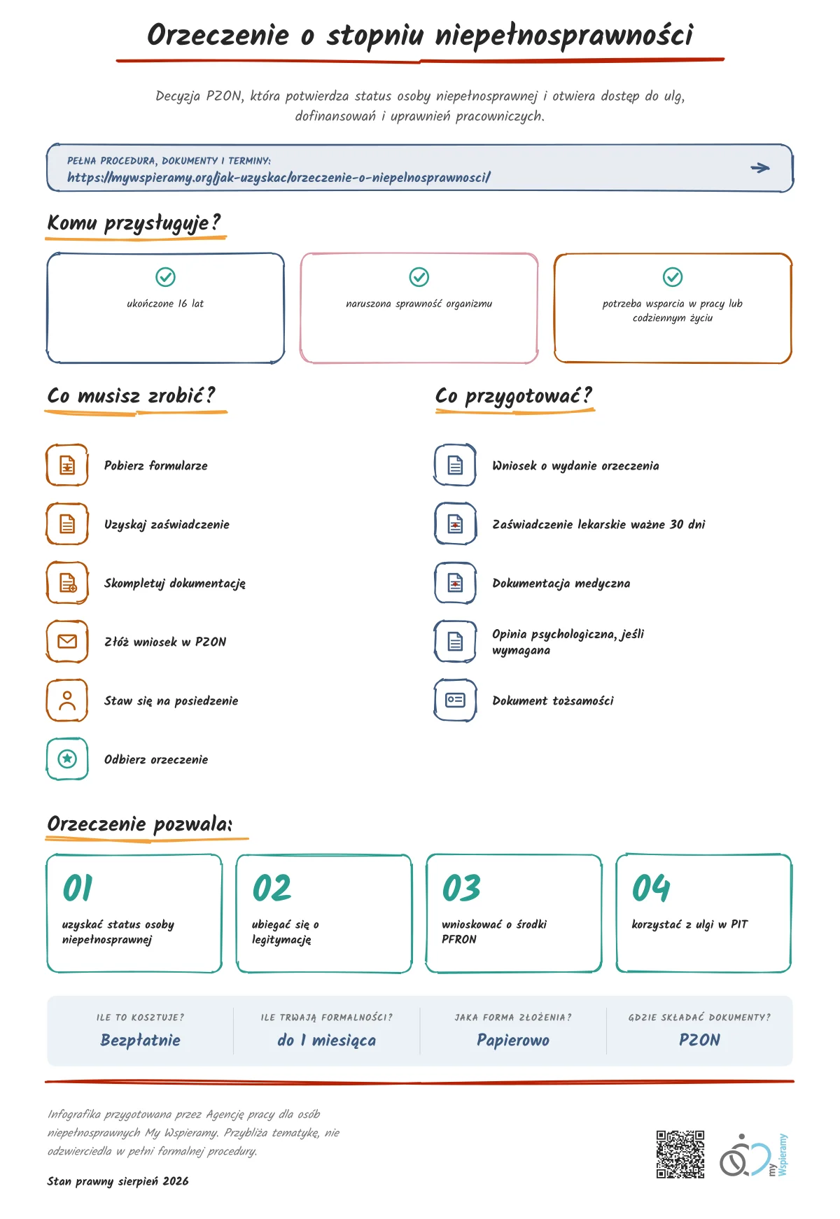 Infografika przedstawia w uproszczony sposób procedurę oraz korzyści z jaku uzyskać orzeczenie o stopniu niepełnosprawności.