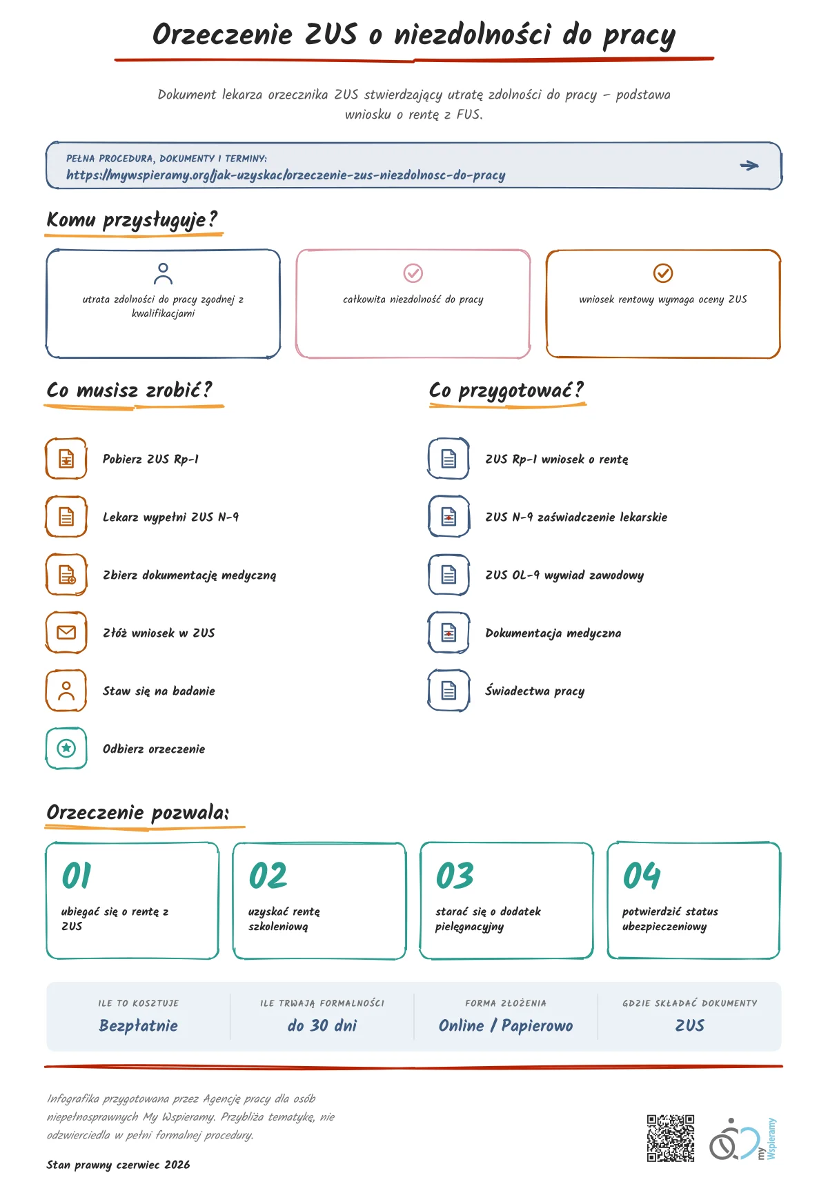 Infografika przedstawia w uproszczony sposób procedurę oraz korzyści z orzeczenia ZUS o niezdolności do pracy.