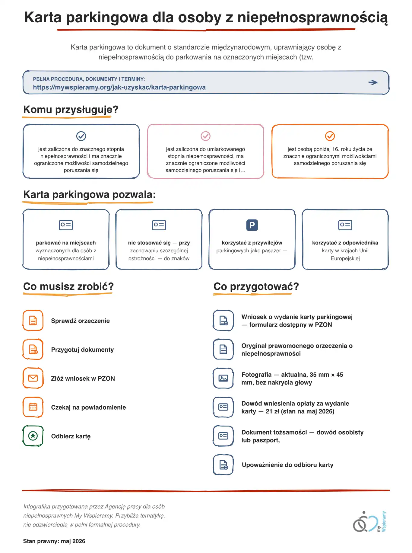 Infografika przedstawia w uproszczony sposób procedurę oraz korzyści z karty parkingowej dla osoby z niepełnosprawnością.