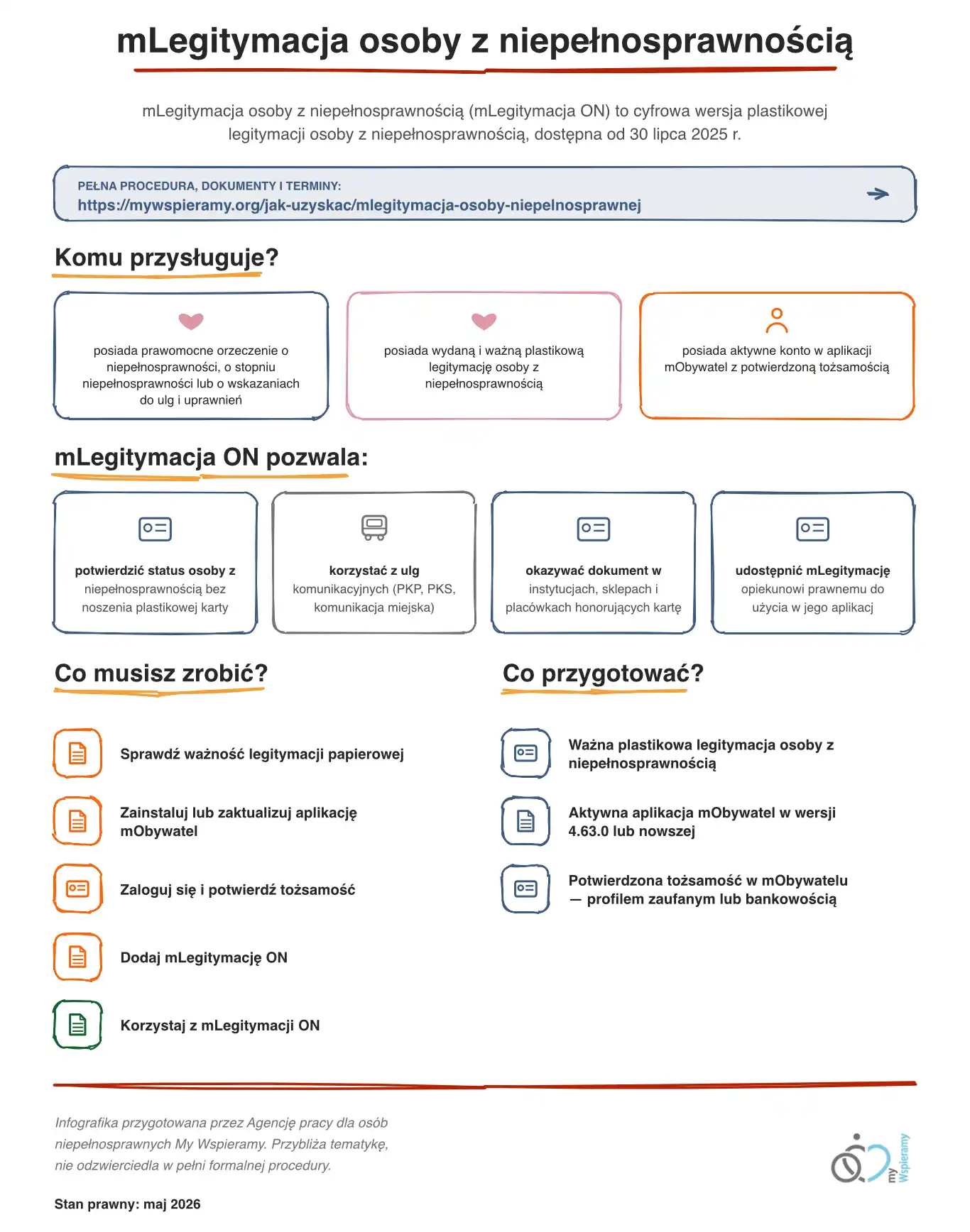 Infografika przedstawia w uproszczony sposób procedurę oraz korzyści z mLegitymacji osoby z niepełnosprawnością.