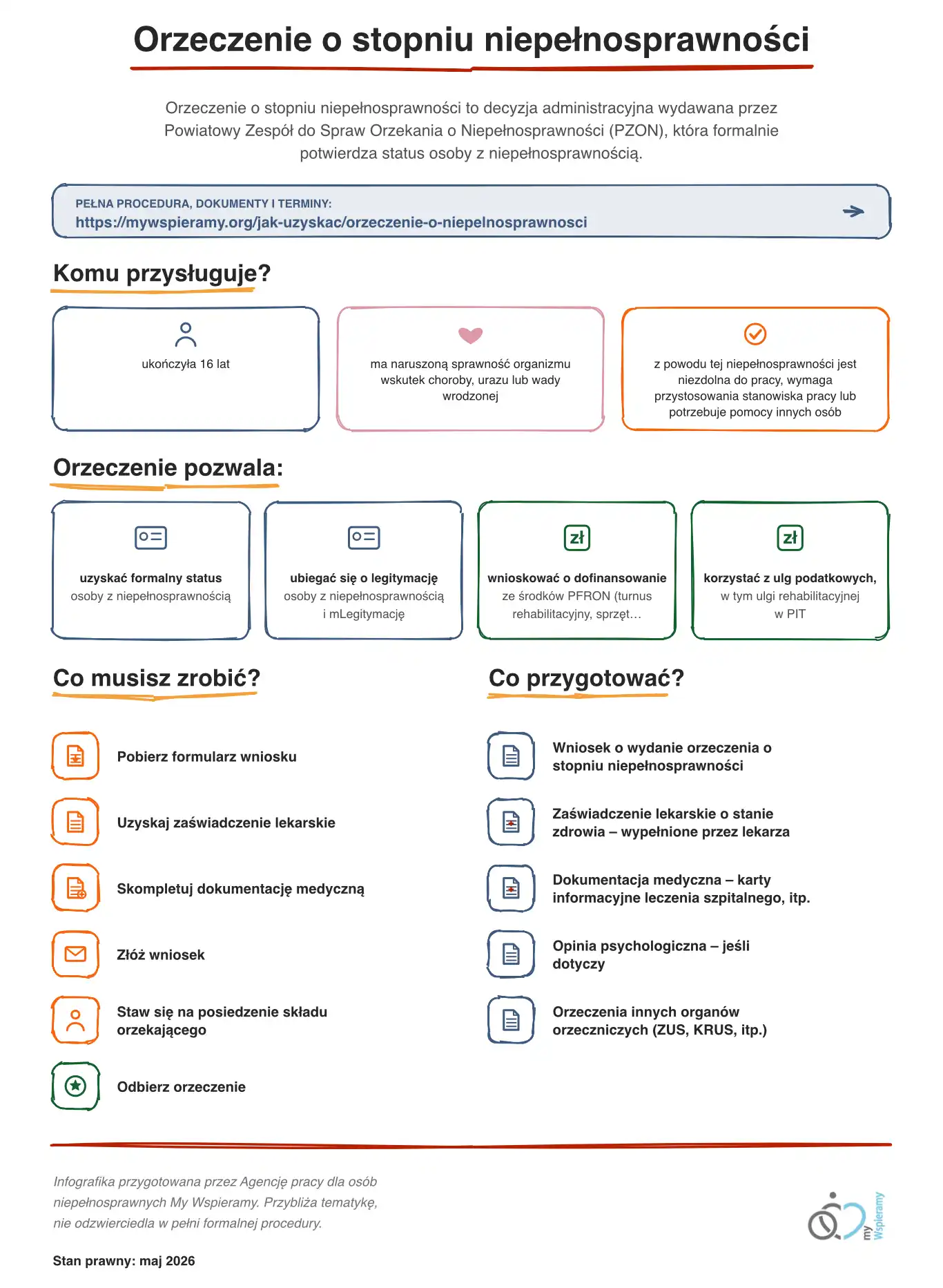 Infografika przedstawia w uproszczony sposób procedurę oraz korzyści z orzeczenia o stopniu niepełnosprawności.