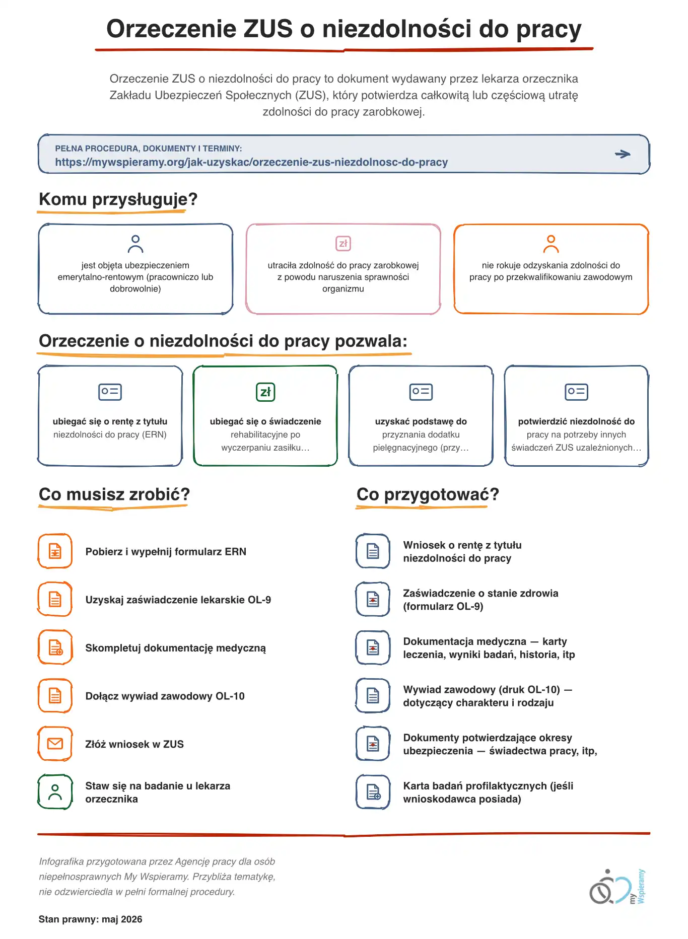 Infografika przedstawia w uproszczony sposób procedurę oraz korzyści z orzeczenia ZUS o niezdolności do pracy.